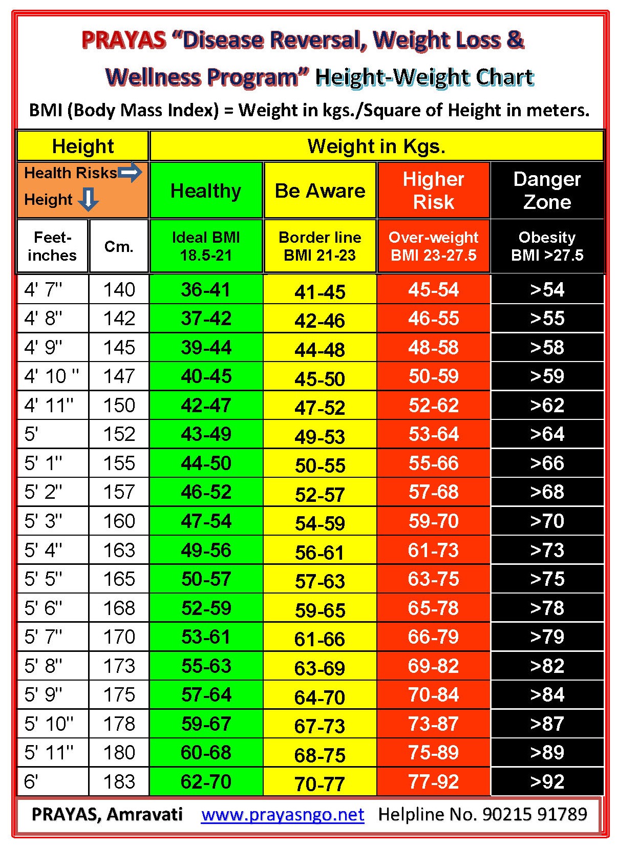 Bmi Weight Chart - Prayas Sevankur